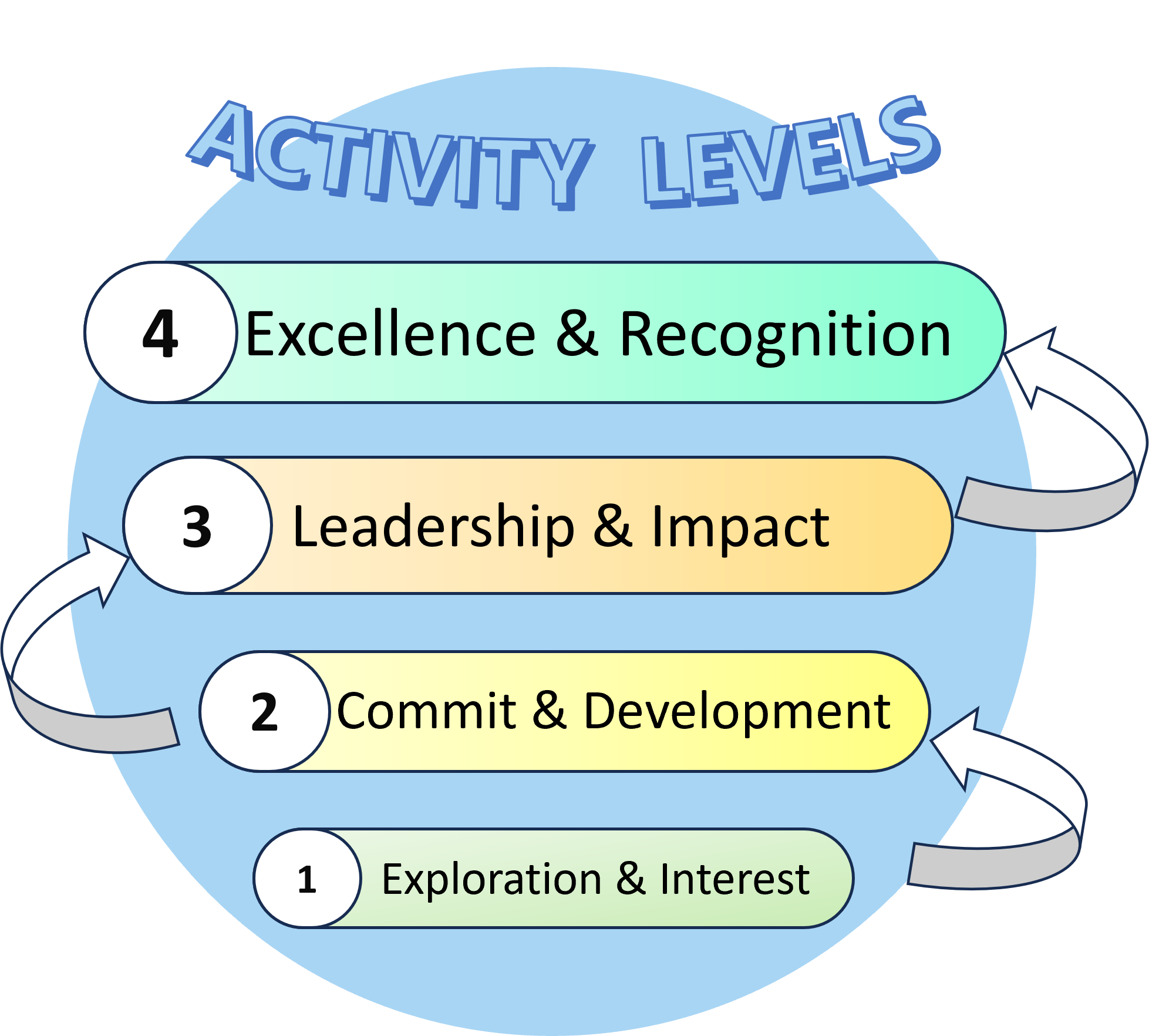 Activity Levels